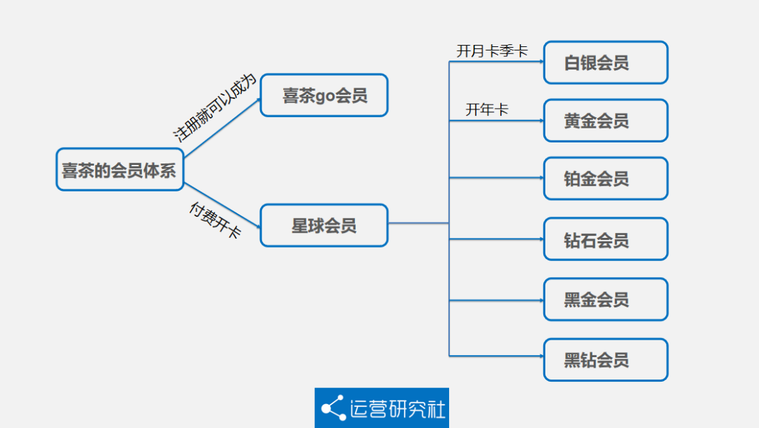 5000字詳解喜茶的私域運(yùn)營方法