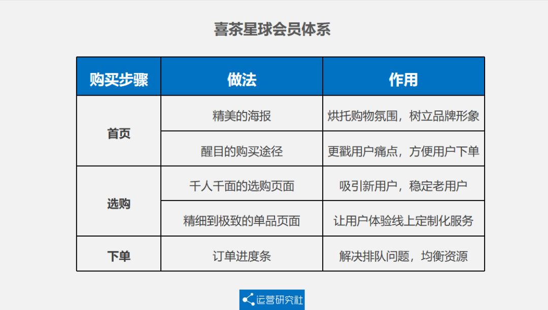 5000字詳解喜茶的私域運(yùn)營方法