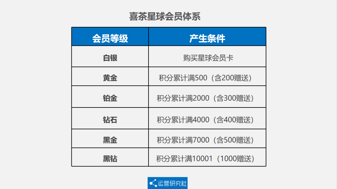 5000字詳解喜茶的私域運(yùn)營方法