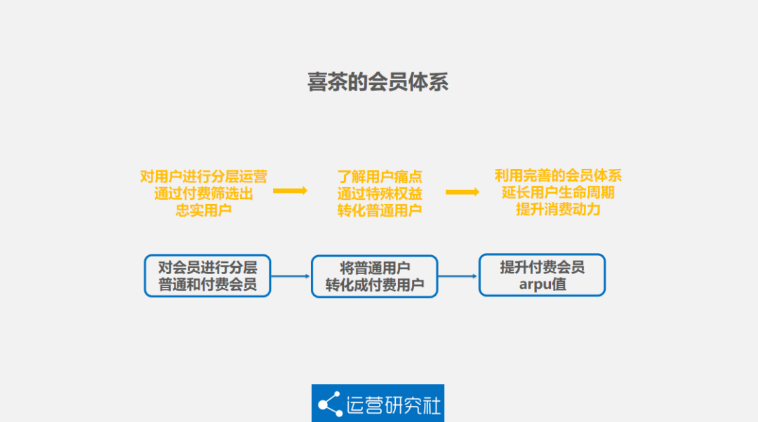 5000字詳解喜茶的私域運(yùn)營方法